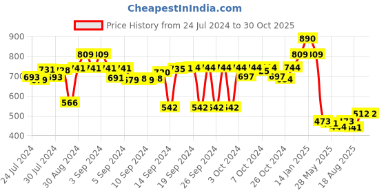 ajio.com luxehome international Striped Rectangular Bath Mat luxehome international Price History Graph from 24 Jul 2024 to 29 Oct 2025