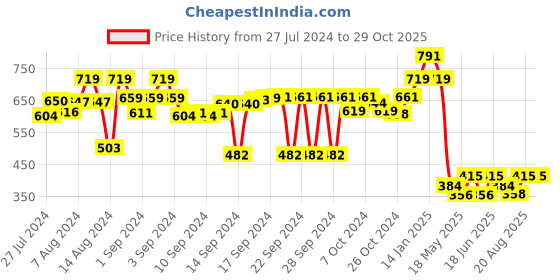 ajio.com luxehome international Striped Rectangular Bath Mat luxehome international Price History Graph from 27 Jul 2024 to 29 Oct 2025
