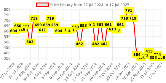 ajio.com luxehome international Striped Rectangular Bath Mat luxehome international Price History Graph from 27 Jul 2024 to 17 Jul 2025