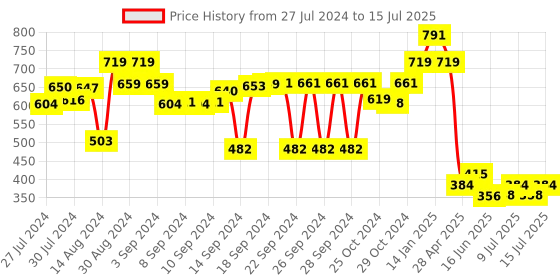 ajio.com luxehome international Striped Rectangular Bath Mat luxehome international Price History Graph from 27 Jul 2024 to 15 Jul 2025