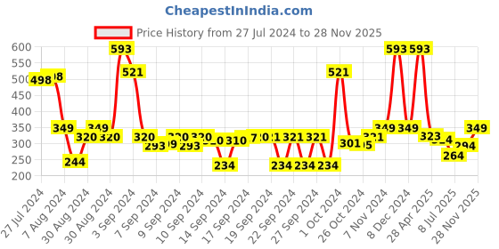 ajio.com saral home Striped Rectangular Carpet saral home Price History Graph from 27 Jul 2024 to 28 Nov 2025
