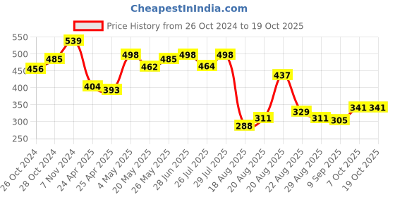 ajio.com la intimo Striped Regular Briefs la intimo Price History Graph from 26 Oct 2024 to 19 Oct 2025