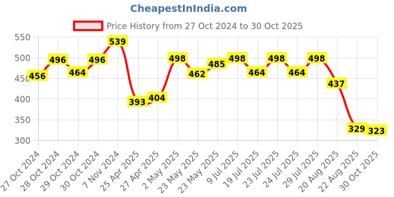ajio.com la intimo Striped Regular Briefs la intimo Price History Graph from 27 Oct 2024 to 30 Oct 2025