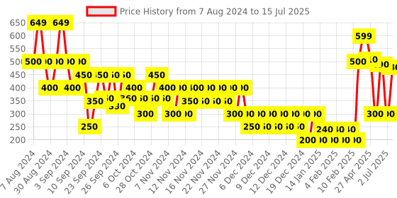 ajio.com altheory by azorte Striped regular Fit Bermudas altheory by azorte Price History Graph from 7 Aug 2024 to 15 Jul 2025