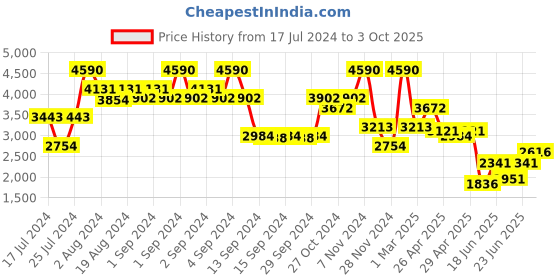 ajio.com andamen Striped Regular Fit Flat-Front Shorts andamen Price History Graph from 17 Jul 2024 to 3 Oct 2025