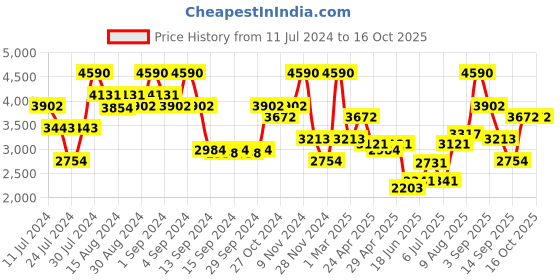 ajio.com andamen Striped Regular Fit Flat-Front Shorts andamen Price History Graph from 11 Jul 2024 to 14 Oct 2025