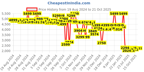 ajio.com puma Striped Regular Fit Polo T-Shirt puma Price History Graph from 19 Aug 2024 to 21 Oct 2025
