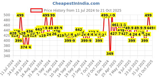 ajio.com max Striped Regular Fit Pyjamas with Insert Pockets max Price History Graph from 11 Jul 2024 to 21 Oct 2025