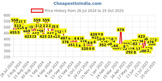 ajio.com miniklub Striped Regular Fit Round-Neck T-Shirt & Pant Set miniklub Price History Graph from 26 Jul 2024 to 24 Oct 2025