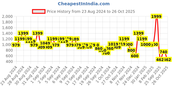 ajio.com blue giraffe Striped Regular Fit Shirt with Spread Collar blue giraffe Price History Graph from 23 Aug 2024 to 26 Oct 2025