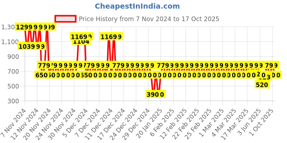 ajio.com gap kids Striped Regular Fit Shorts gap kids Price History Graph from 7 Nov 2024 to 17 Oct 2025