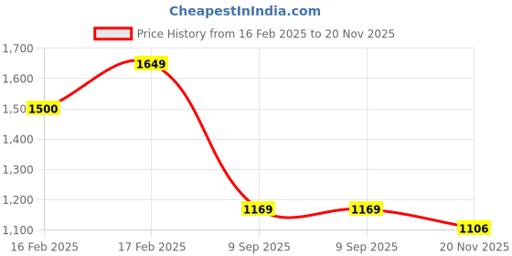 ajio.com puma Striped Regular Fit Shorts puma Price History Graph from 16 Feb 2025 to 20 Nov 2025