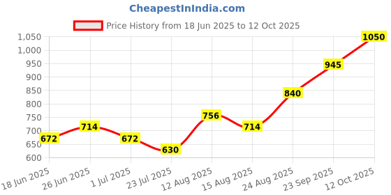 ajio.com indie picks Striped Regular Fit South Cotton Kurta indie picks Price History Graph from 18 Jun 2025 to 12 Oct 2025