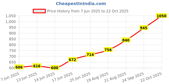 ajio.com indie picks Striped Regular Fit South Cotton Kurta indie picks Price History Graph from 7 Jun 2025 to 22 Oct 2025