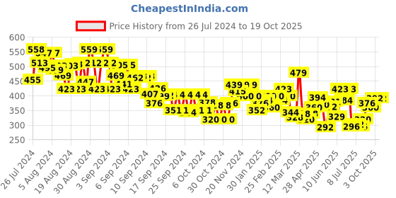 ajio.com miniklub Striped Regular Fit T-Shirt & Pants Set miniklub Price History Graph from 26 Jul 2024 to 19 Oct 2025