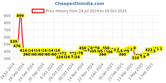 ajio.com miniklub Striped Regular Fit T-Shirt with Shorts miniklub Price History Graph from 24 Jul 2024 to 19 Oct 2025