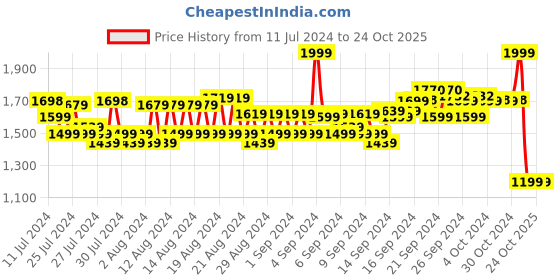 ajio.com reebok Striped Regular Fit Training Knit Shorts reebok Price History Graph from 11 Jul 2024 to 23 Oct 2025