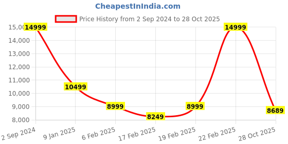ajio.com gant Striped Regular Fit Zip-Front Sweatshirt gant Price History Graph from 2 Sep 2024 to 28 Oct 2025