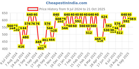 ajio.com urban scottish Striped Regular Pyjamas urban scottish Price History Graph from 9 Jul 2024 to 21 Oct 2025