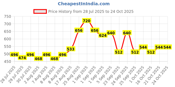 ajio.com cherry crumble by nitt hyman  Striped Relaxed Fit Polo T-shirt  cherry crumble by nitt hyman Price History Graph from 28 Jul 2025 to 23 Oct 2025
