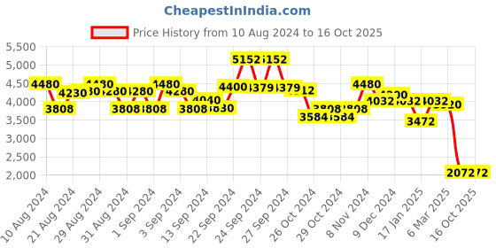 ajio.com ritu kumar Striped Relaxed Fit Top ritu kumar Price History Graph from 10 Aug 2024 to 16 Oct 2025