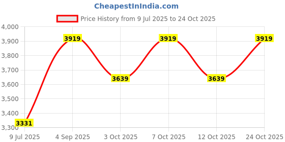 ajio.com adidas kids Striped Resort Shirt & Shorts Set adidas kids Price History Graph from 9 Jul 2025 to 24 Oct 2025