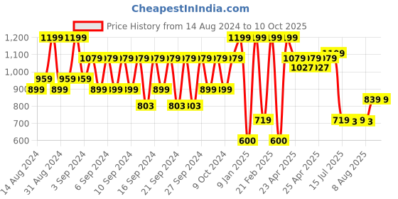 ajio.com portico Striped Reversible Bath Mat portico Price History Graph from 14 Aug 2024 to 10 Oct 2025