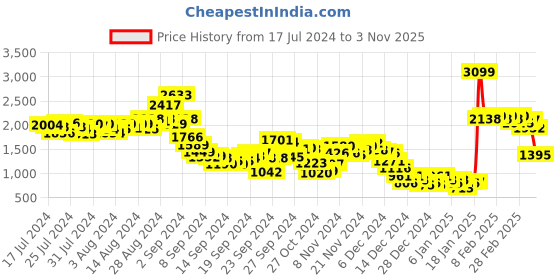 ajio.com fort collins Striped Reversible Jacket with Slip Pockets fort collins Price History Graph from 17 Jul 2024 to 3 Nov 2025