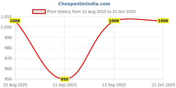 ajio.com bewakoof Striped Ribbed Hems Oversized Pullover bewakoof Price History Graph from 22 Aug 2025 to 21 Oct 2025
