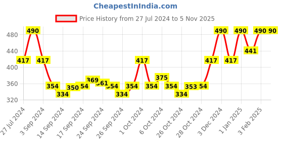 ajio.com muji Striped Right Angle Business Socks muji Price History Graph from 27 Jul 2024 to 2 Nov 2025