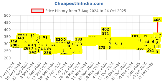 ajio.com trampoline Striped  rinted  Thermal Set trampoline Price History Graph from 7 Aug 2024 to 24 Oct 2025