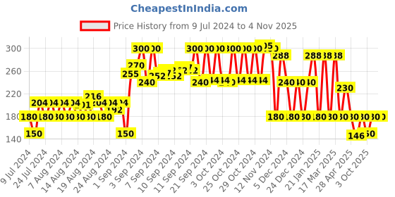 ajio.com kg frendz Striped Round-Neck kg frendz Price History Graph from 9 Jul 2024 to 2 Nov 2025