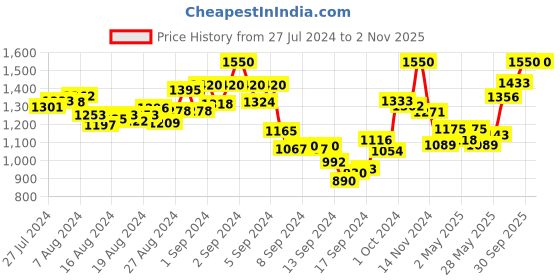 ajio.com mamma's maternity Striped Round-Neck Gown Dress mamma's maternity Price History Graph from 27 Jul 2024 to 1 Nov 2025