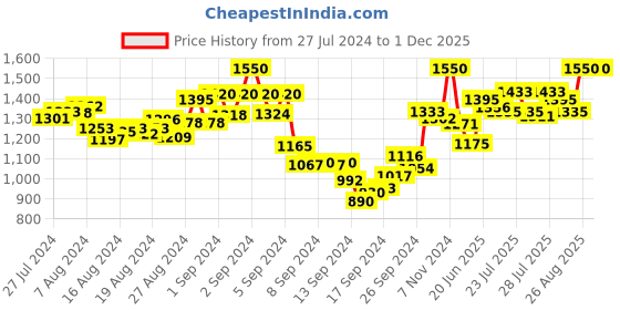 ajio.com mamma's maternity Striped Round-Neck Gown Dress mamma's maternity Price History Graph from 27 Jul 2024 to 30 Nov 2025