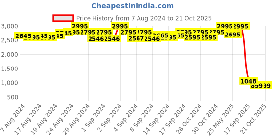 ajio.com gipsy Striped Round-Neck Jumpsuit gipsy Price History Graph from 7 Aug 2024 to 21 Oct 2025