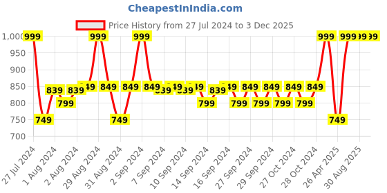 ajio.com mothercare Striped Round-Neck Maternity Top mothercare Price History Graph from 27 Jul 2024 to 2 Dec 2025