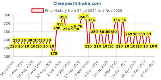 ajio.com teamspirit Striped Round-Neck Pullover teamspirit Price History Graph from 24 Jul 2024 to 4 Nov 2025