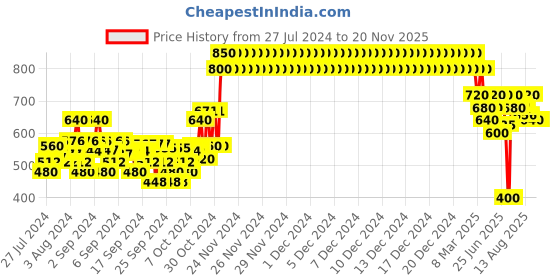 ajio.com crimsoune club Striped Round-Neck Pullover crimsoune club Price History Graph from 27 Jul 2024 to 19 Nov 2025