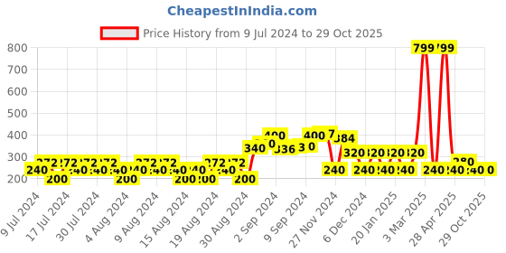 ajio.com teamspirit Striped Round Neck Pullover with Drop Shoulder Sleeves teamspirit Price History Graph from 9 Jul 2024 to 29 Oct 2025
