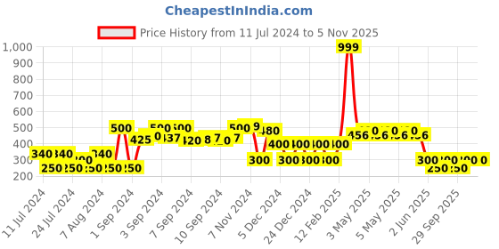 ajio.com teamspirit Striped Round-Neck Sweater teamspirit Price History Graph from 11 Jul 2024 to 3 Nov 2025