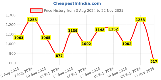 ajio.com yellow apple Striped Round-Neck Sweater yellow apple Price History Graph from 3 Aug 2024 to 22 Nov 2025