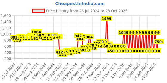 ajio.com united colors of benetton Striped Round-Neck T-Shirt united colors of benetton Price History Graph from 25 Jul 2024 to 28 Oct 2025