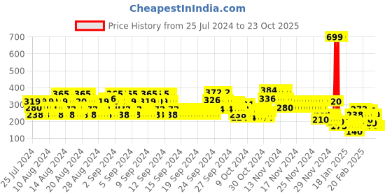 ajio.com lee cooper Striped Round-Neck T-Shirt lee cooper Price History Graph from 25 Jul 2024 to 22 Oct 2025