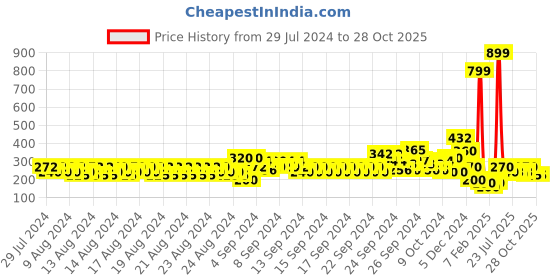 ajio.com lee cooper Striped Round-Neck T-shirt lee cooper Price History Graph from 29 Jul 2024 to 28 Oct 2025