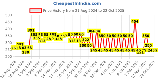 ajio.com ed-a-mamma Striped Round-Neck T-shirt ed-a-mamma Price History Graph from 21 Aug 2024 to 22 Oct 2025
