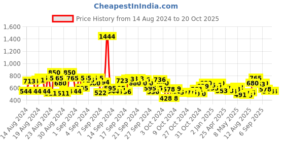 ajio.com cherry crumble by nitt hyman Striped Round-Neck T-shirt cherry crumble by nitt hyman Price History Graph from 14 Aug 2024 to 20 Oct 2025