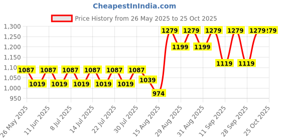 ajio.com adidas kids Striped Round-Neck T-shirt adidas kids Price History Graph from 26 May 2025 to 24 Oct 2025