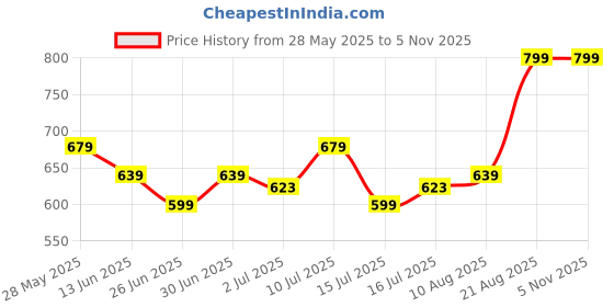 ajio.com united colors of benetton Striped Round-Neck T-shirt united colors of benetton Price History Graph from 28 May 2025 to 2 Nov 2025
