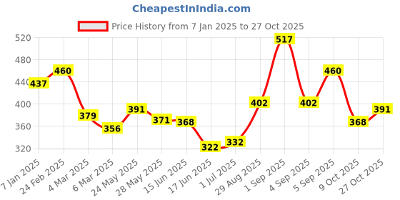 ajio.com cherry crumble by nitt hyman Striped Round-Neck T-shirt with Patch Pocket cherry crumble by nitt hyman Price History Graph from 7 Jan 2025 to 27 Oct 2025