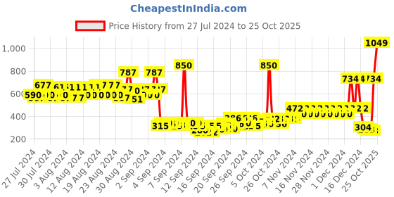 ajio.com pepe jeans Striped Round-Neck T-shirt with Tie-Up pepe jeans Price History Graph from 27 Jul 2024 to 25 Oct 2025